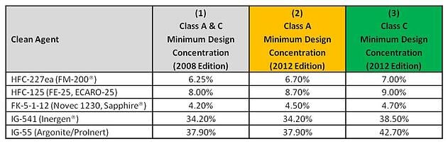 Design Concentration Changes   REV 1