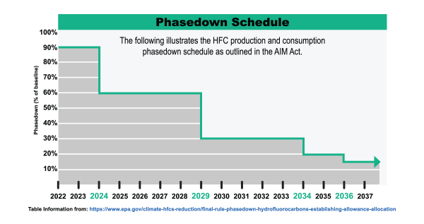 Aim Act Phasedown Schedule