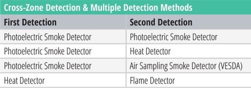 cross_zone_detection__and_multiple_detection_methods