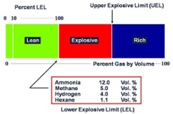 Gas Detection