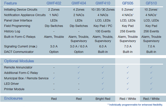 Gamewell